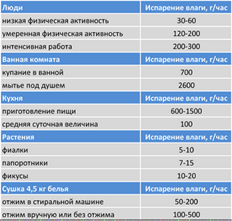 Скорость испарения влаги в воздух 