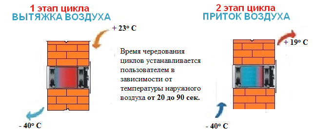 приточно вытяжная вентиляция