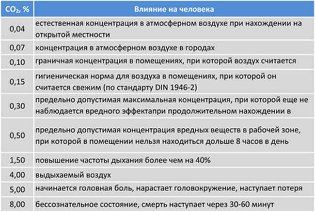 концентрации СО2 в воздухе 