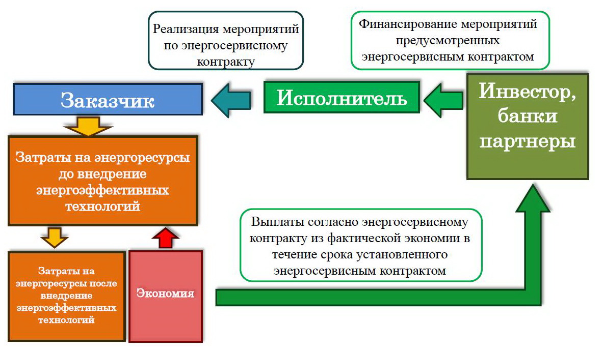 Энергосервисный контракт