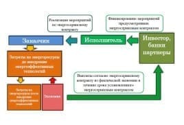 Энергосервис сдвинулся с мертвой точки